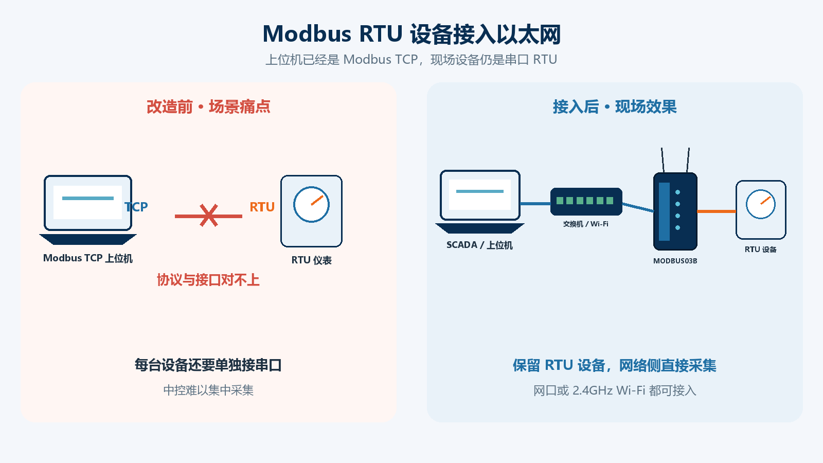 Modbus RTU 设备联网采集解决方案