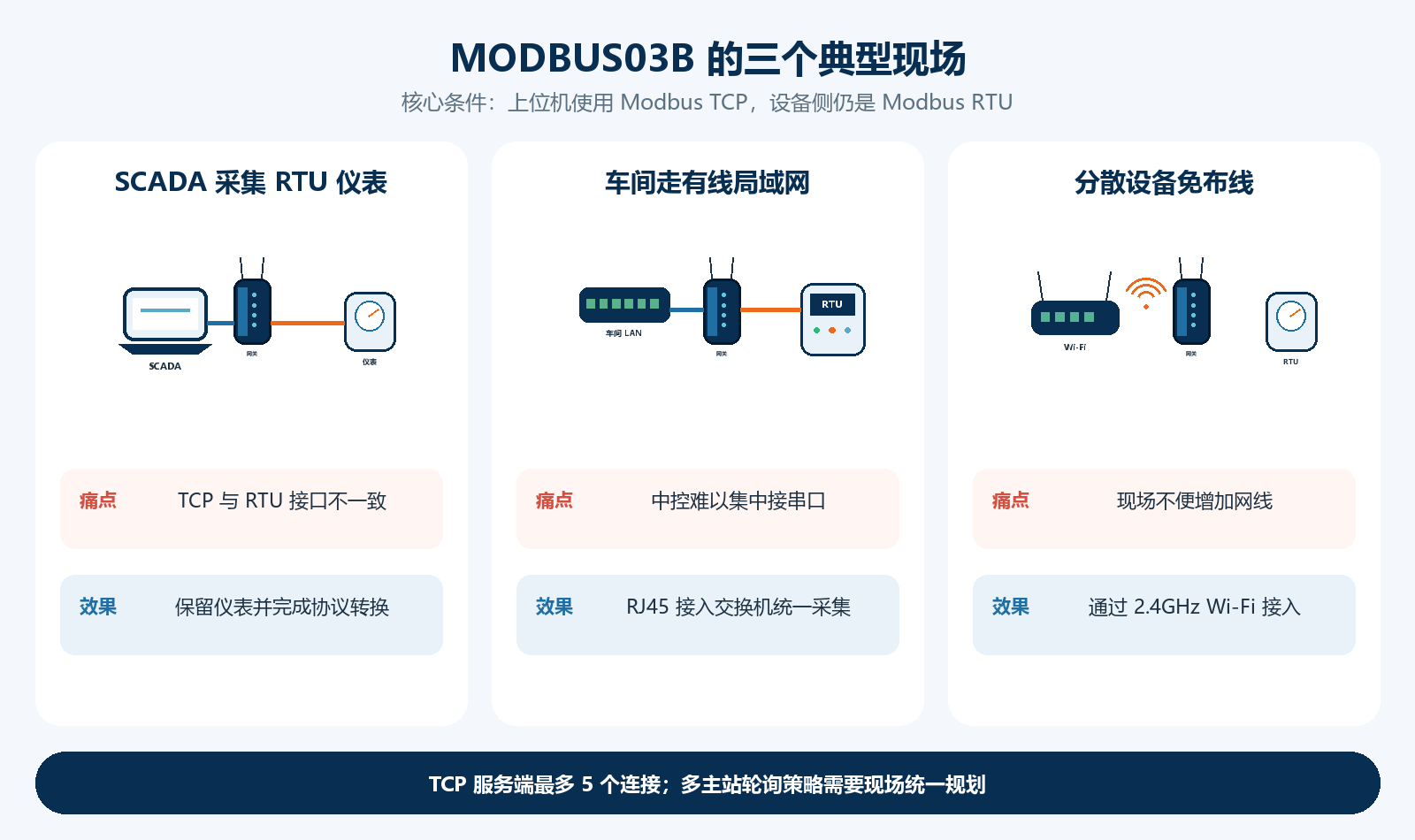 MODBUS03B 用于 SCADA 采集 RTU 仪表、车间有线局域网接入，以及分散设备通过 Wi-Fi 联网
