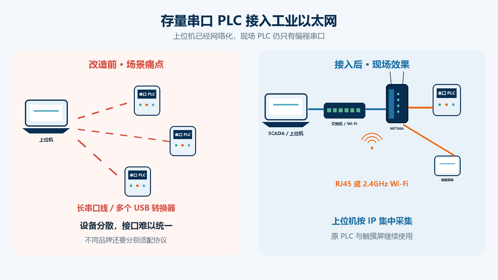 存量串口 PLC 以太网采集解决方案