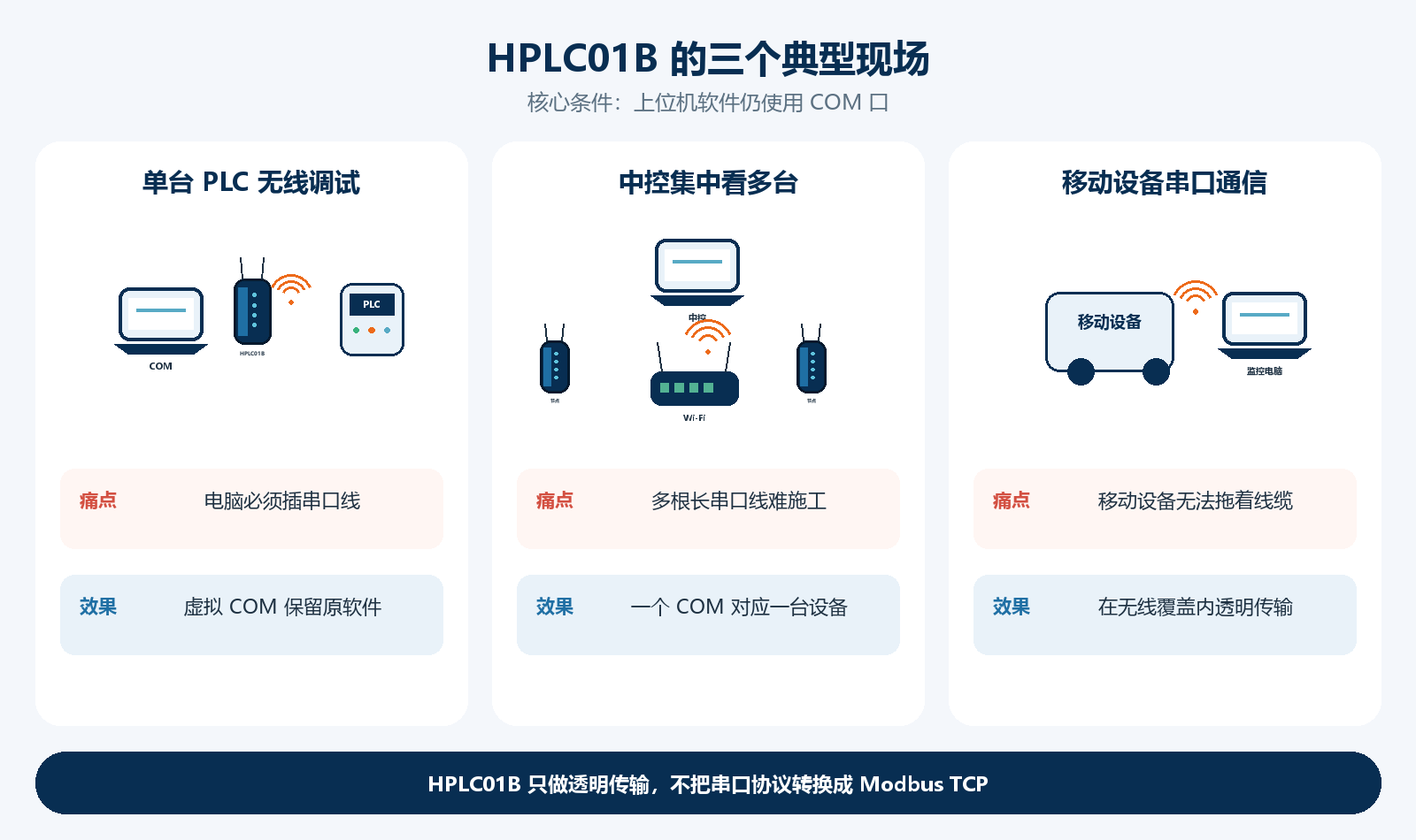 HPLC01B 用于单台 PLC 无线调试、中控集中管理多台串口设备，以及移动设备串口透明传输