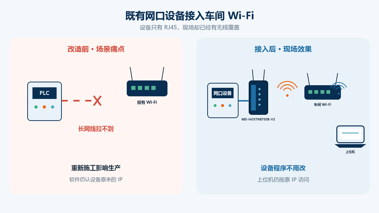 既有网口设备接入车间 Wi-Fi 解决方案
