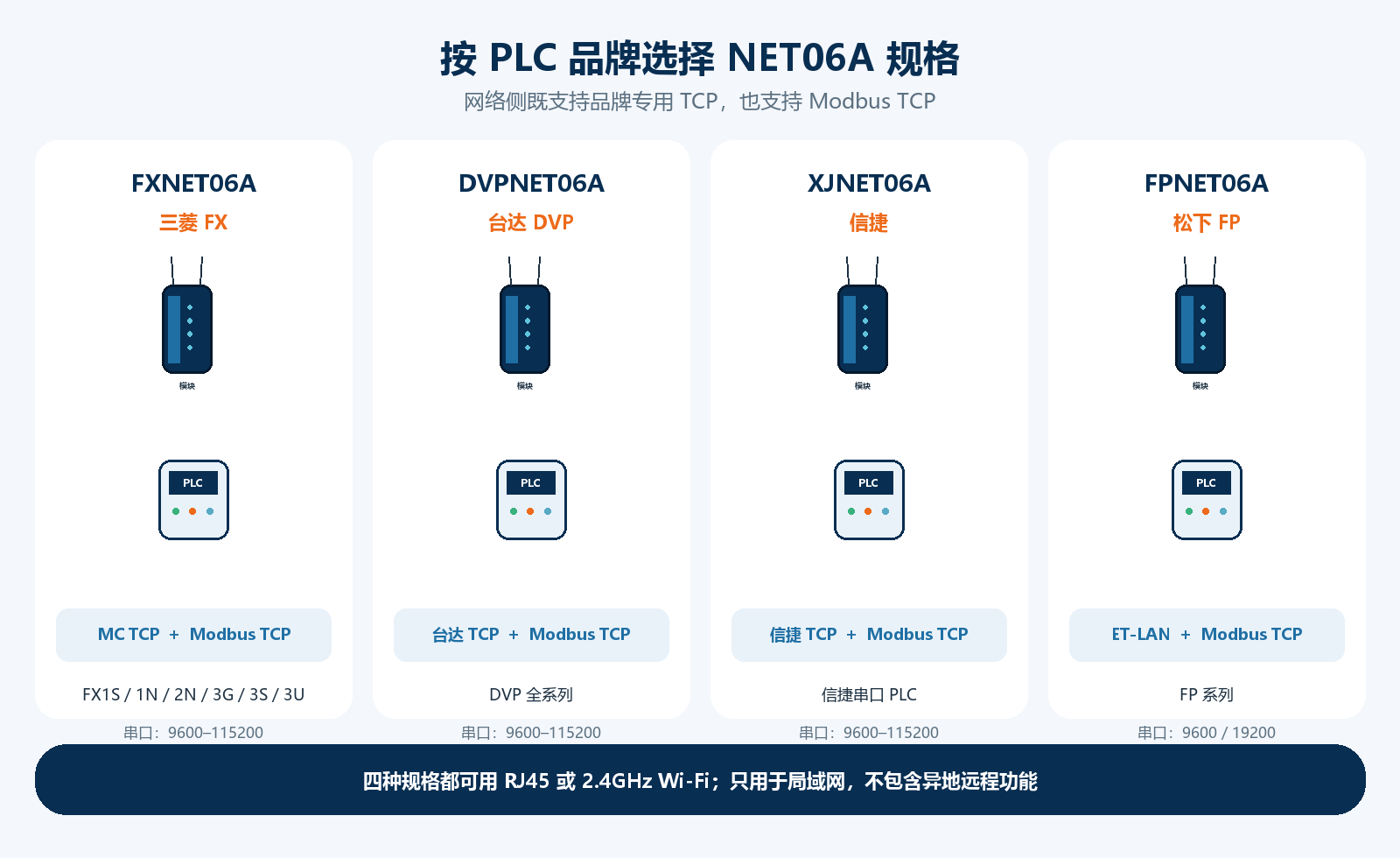 FXNET06A、DVPNET06A、XJNET06A、FPNET06A 分别适配三菱 FX、台达 DVP、信捷、松下 FP，并支持各自专用 TCP 与 Modbus TCP