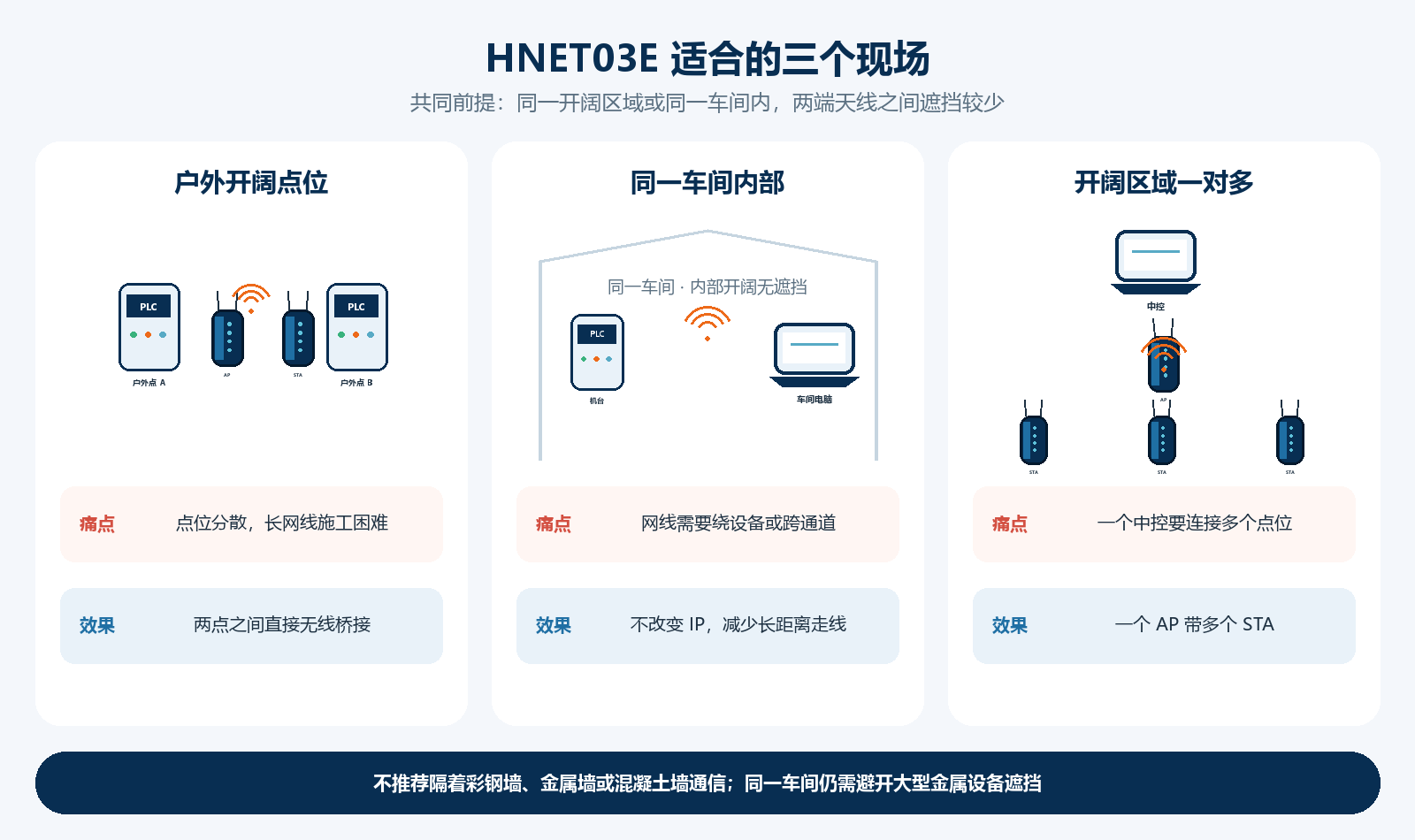 HNET03E 适用于户外开阔点位、同一车间内部以及开阔区域内一对多连接