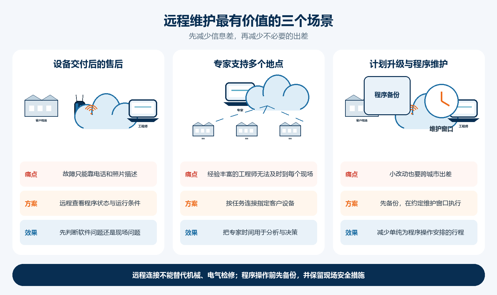 远程维护用于设备交付后的售后、专家支持多个地点，以及计划升级和程序维护