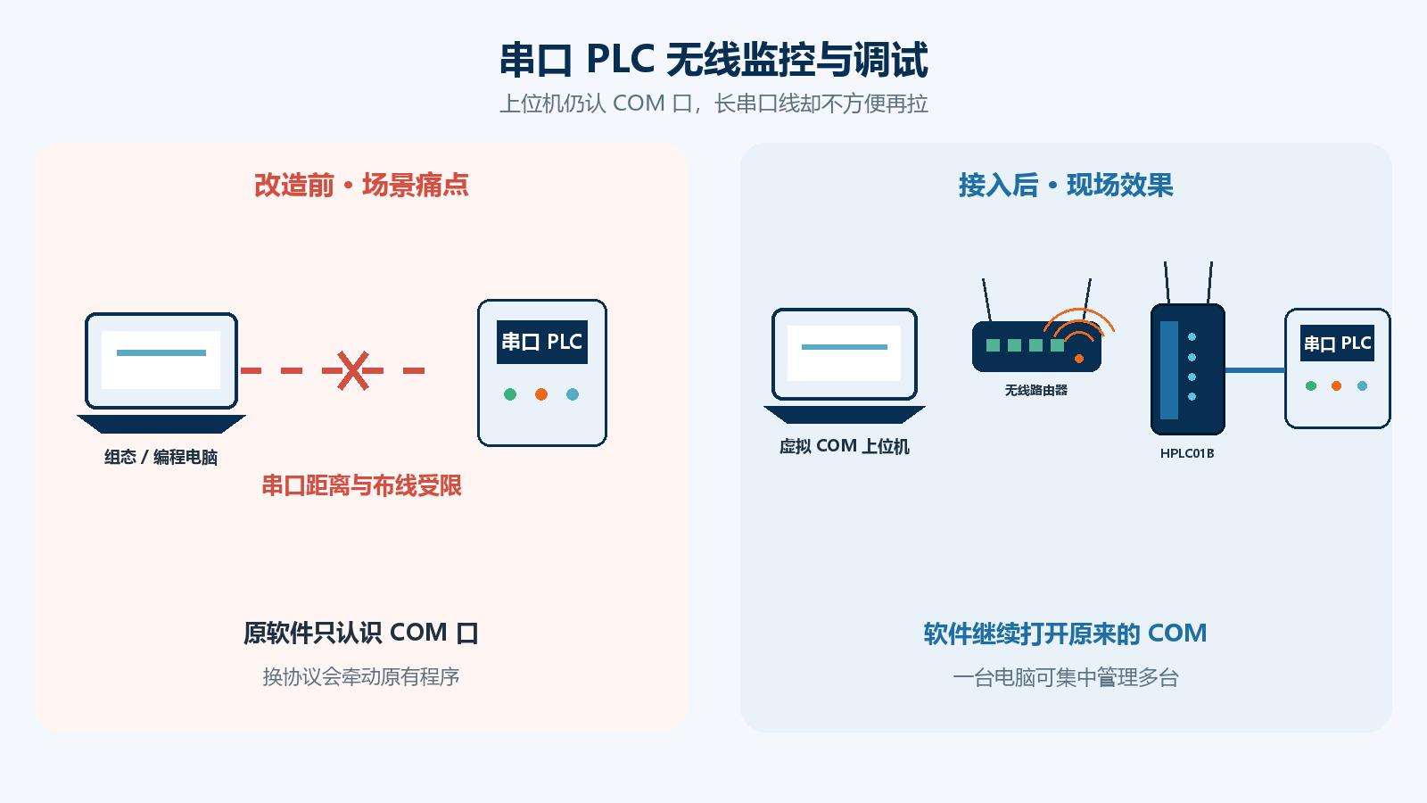 串口 PLC 无线监控与调试解决方案