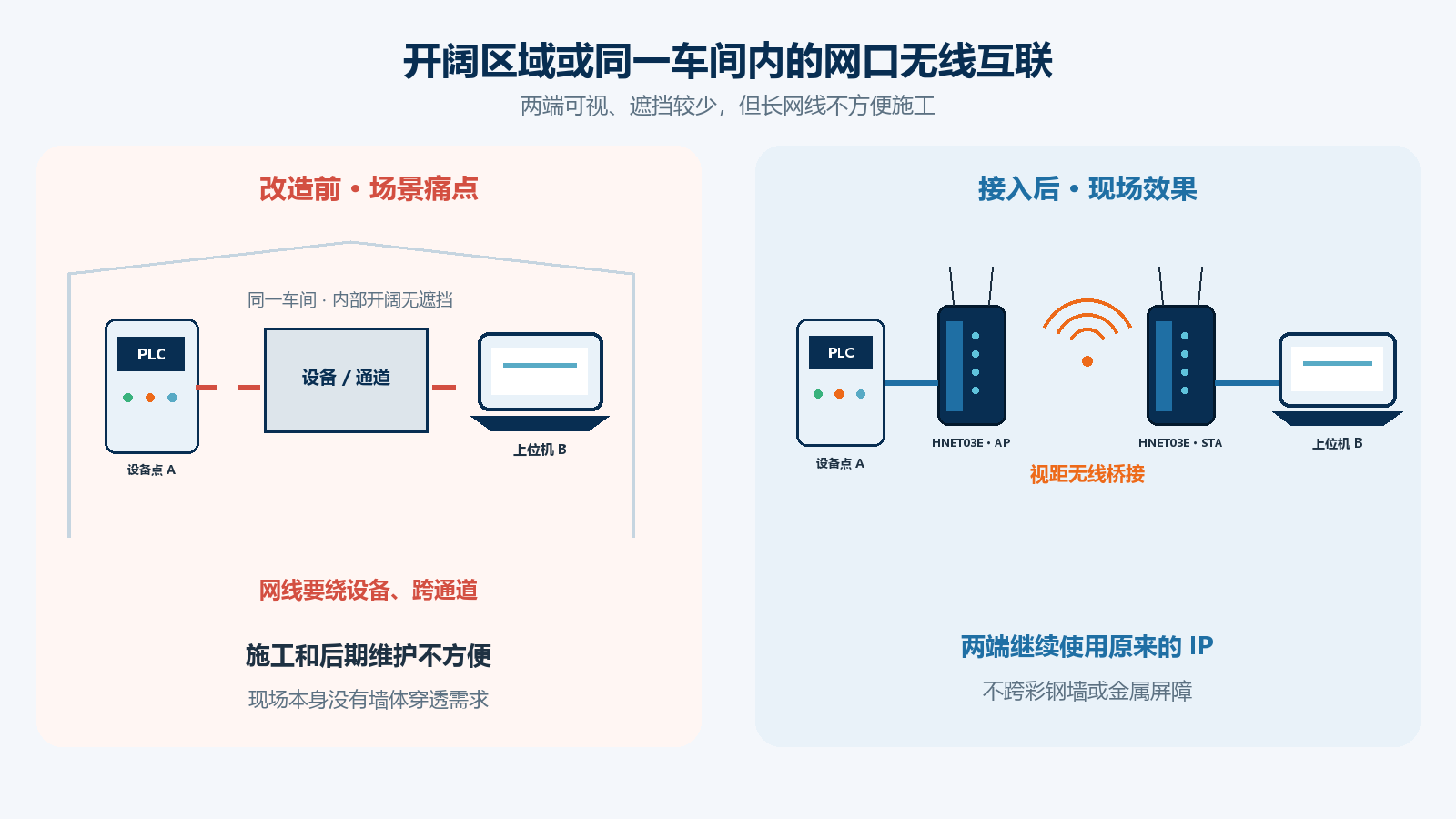 开阔区域及同一车间网口无线互联解决方案