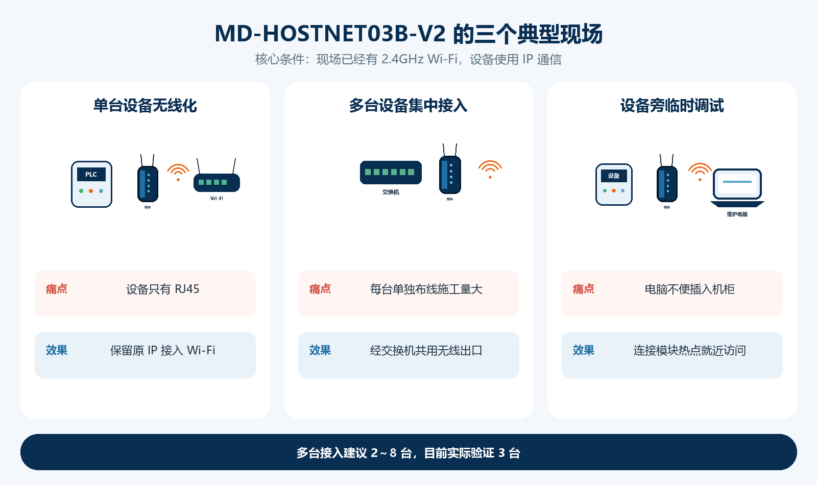 MD-HOSTNET03B-V2 用于单台设备无线化、多台设备经交换机集中接入,以及维护电脑就近调试