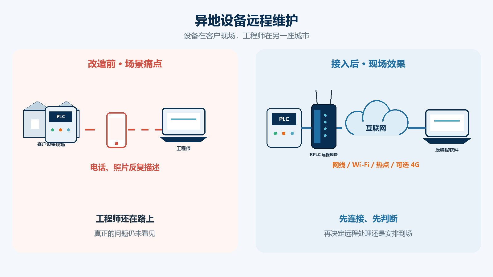 异地设备远程维护解决方案